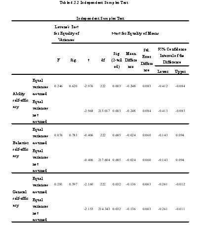 Table 4.2.2 Independent Samples Test