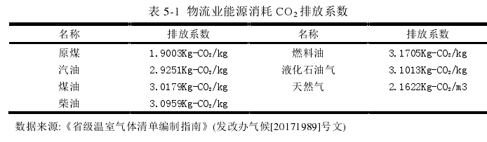 表 5-1  物流业能源消耗 CO2排放系数