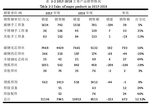 表 2-2 2017-2018 主要产品销售情况