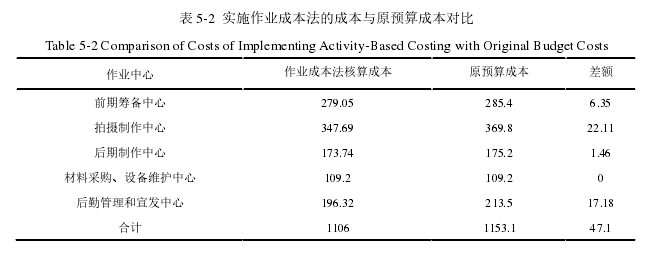 表 5-2  实施作业成本法的成本与原预算成本对比 