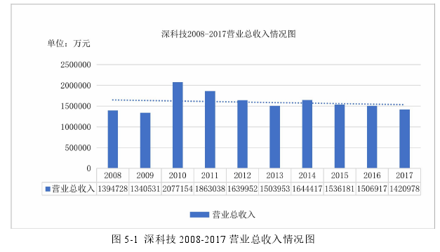 图 5-1 深科技 2008-2017 营业总收入情况图