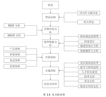 图 1-1 技术路线图