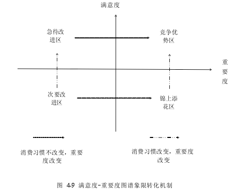 图 4-9 满意度-重要度图谱象限转化机制