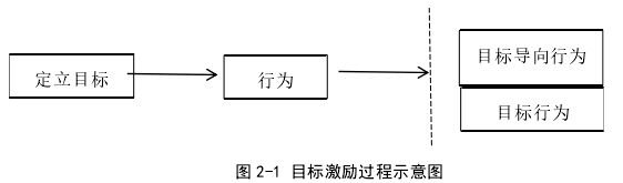 图 2-1 目标激励过程示意图