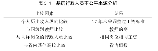 表 5-1  基层行政人员不公平来源分析