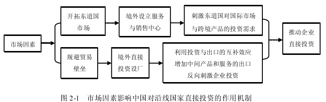 图 2-1   市场因素影响中国对沿线国家直接投资的作用机制