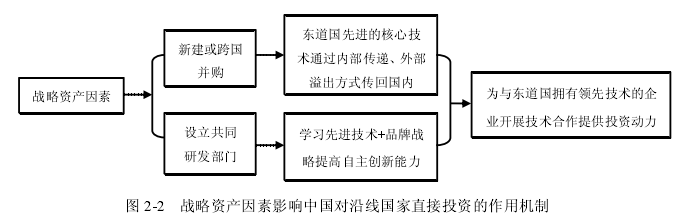 图 2-2   战略资产因素影响中国对沿线国家直接投资的作用机制