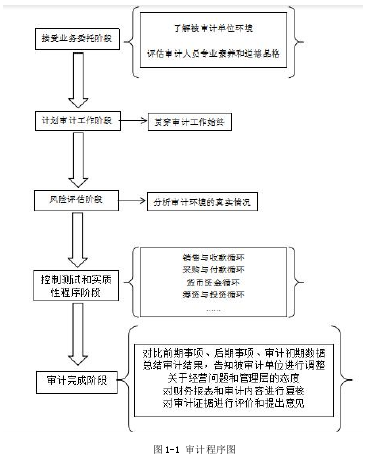 图 1-1 审计程序图