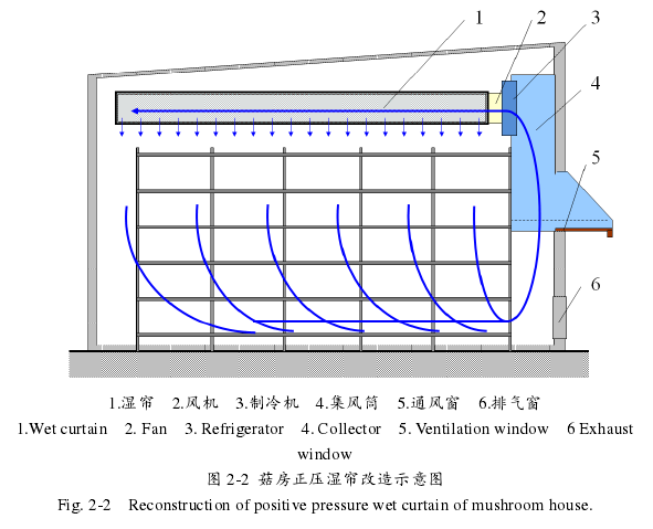 图 2-2  菇房正压湿帘改造示意图