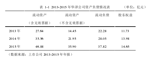 表  1-1  2013-2015 年华泽公司资产负债情况表        （单位：亿元） 