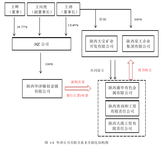 图  1-3  华泽公司关联关系非关联化结构图