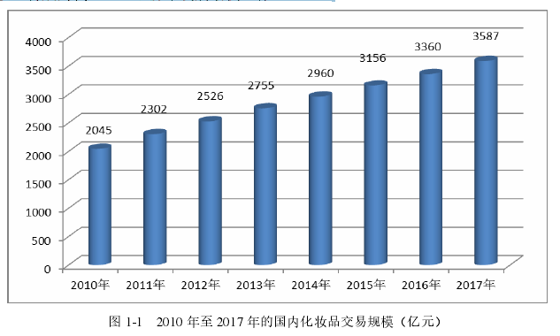 图 1-1   2010 年至 2017 年的国内化妆品交易规模（亿元） 