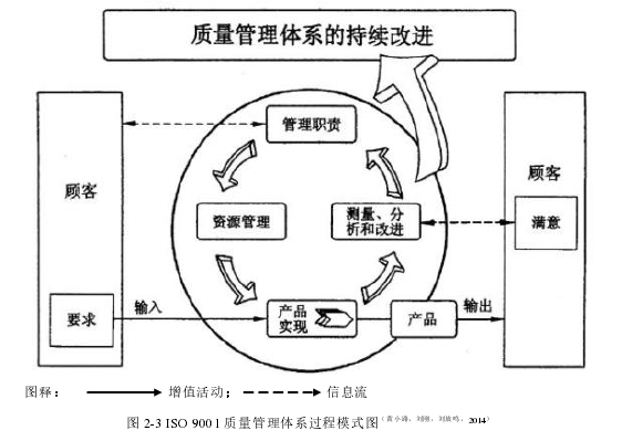 图 2-3 ISO 9001 质量管理体系过程模式图