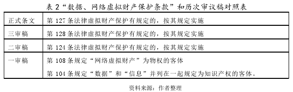 表 2“数据、网络虚拟财产保护条款”和历次审议稿对照表