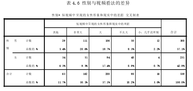 表 4.6 性别与视频看法的差异