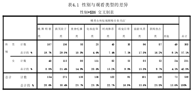 表4.1 性别与观看类型的差异