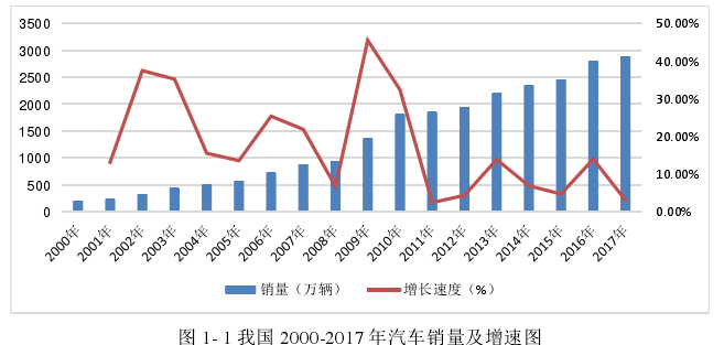 图 1- 1 我国 2000-2017 年汽车销量及增速图