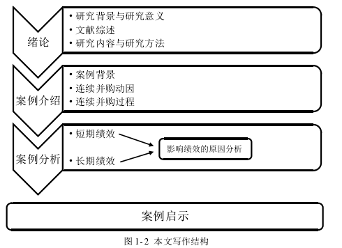 图 1- 2 本文写作结构 