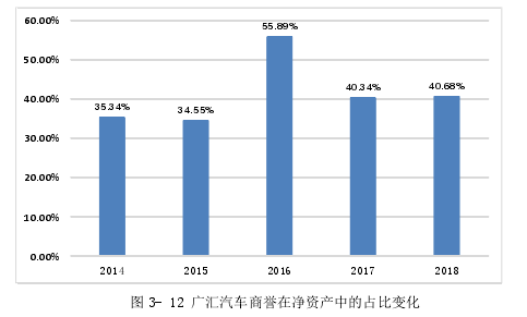 图 3- 12 广汇汽车商誉在净资产中的占比变化