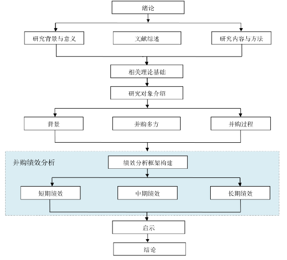 图 1- 1  拟采用技术路线