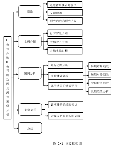 图 1-1 论文框架图