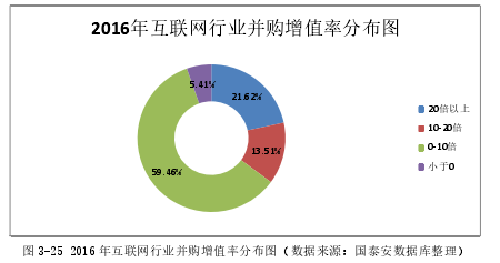 图 3-25 2016 年互联网行业并购增值率分布图（数据来源：国泰安数据库整理）