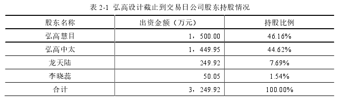 表 2-1  弘高设计截止到交易日公司股东持股情况 