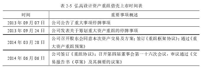 表 2-5  弘高设计资产重组借壳上市时间表