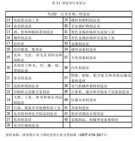 表 2.1  制造业行业划分