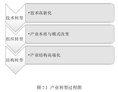 图 2.1  产业转型过程图 