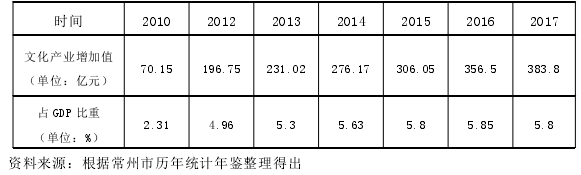 常州市文化产业政策研究