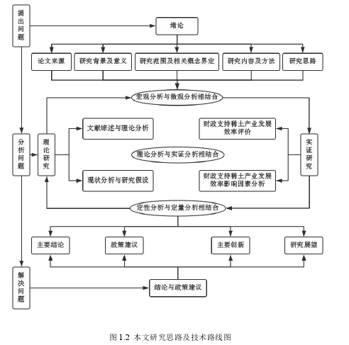 图 1.2 本文研究思路及技术路线图