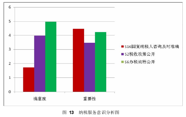 图  13   纳税服务意识分析图 