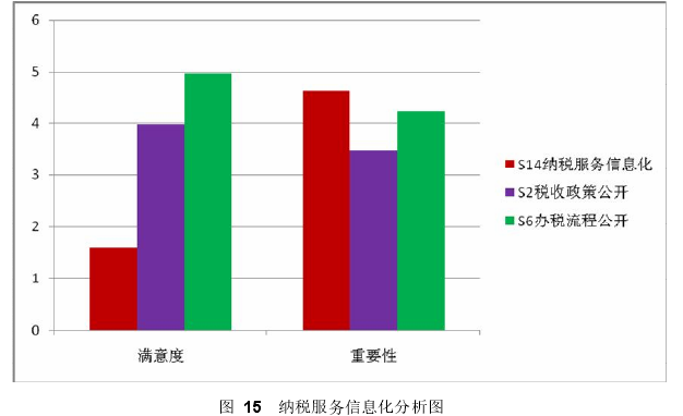 图  15   纳税服务信息化分析图 