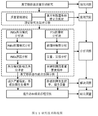 图 1.1 研究技术路线图