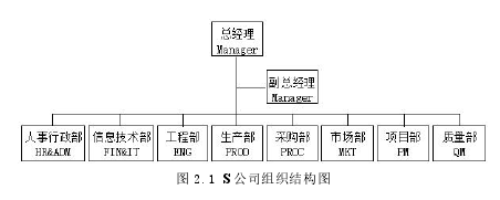 图 2.1 S 公司组织结构图