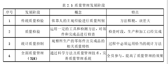 表 2.5 质量管理发展阶段