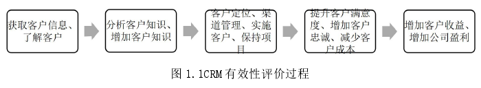 图 1.1CRM 有效性评价过程