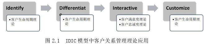 图 2.1 IDIC 模型中客户关系管理理论应用