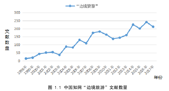 图 1.1 中国知网“边境旅游”文献数量