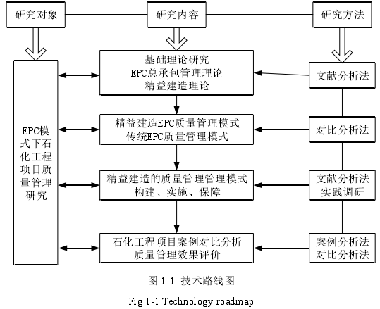 图 1-1  技术路线图