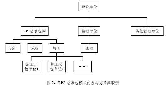 图 2-1 EPC 总承包模式的参与方及其职责