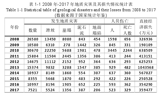 表 1-1 2008 年-2017 年地质灾害及其损失情况统计表