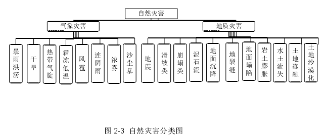 图 2-3  自然灾害分类图