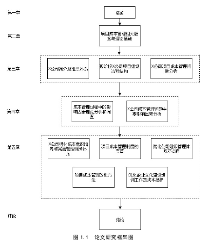 图 1.1  论文研究框架图