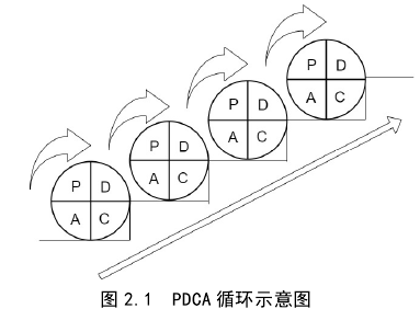 图 2.1  PDCA 循环示意图