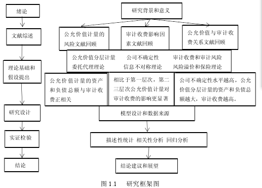 图 1.1 研究框架图