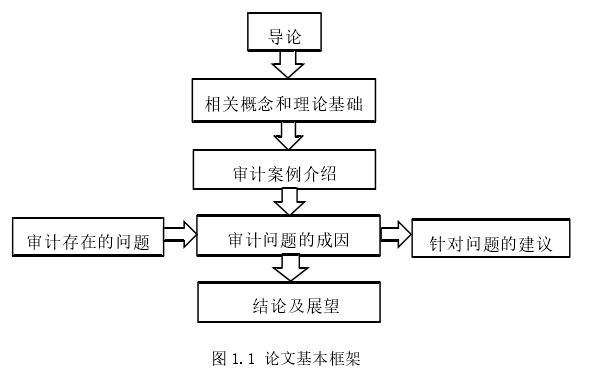 图 1.1 论文基本框架