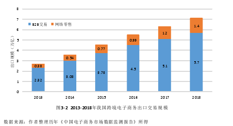 图3-2  2013-2018年我国跨境电子商务出口交易规模