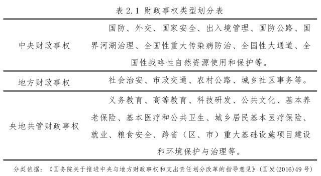 表 2.1 财政事权类型划分表